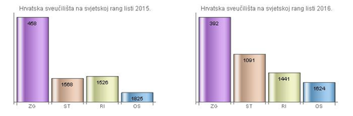 Hrvatska sveučilišta na svjetskoj rang listi 2015. i 2016.