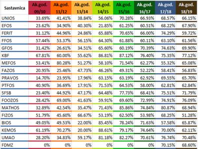 Rezultati studentske ankete za akademsku 2018./2019. godinu Rezultati studentske ankete za akademsku 2018./2019. godinu