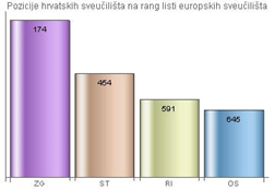 Pozicije hrvstakih sveučilišta na rang listi europskih sveučilišta